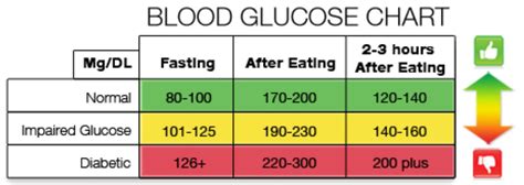 blood glucose 112 after eating.